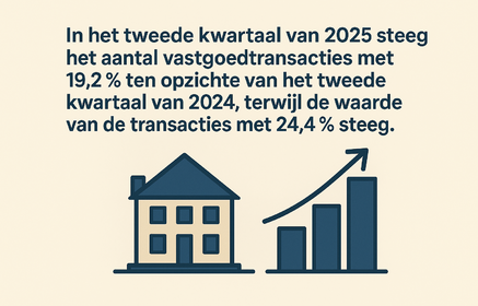 Aantal vastgoedtransacties neemt met 20% toe in tweede kwartaal 2025